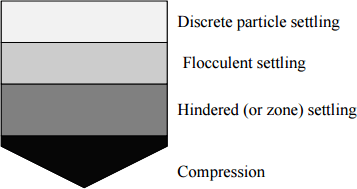 Sedimentation Tank