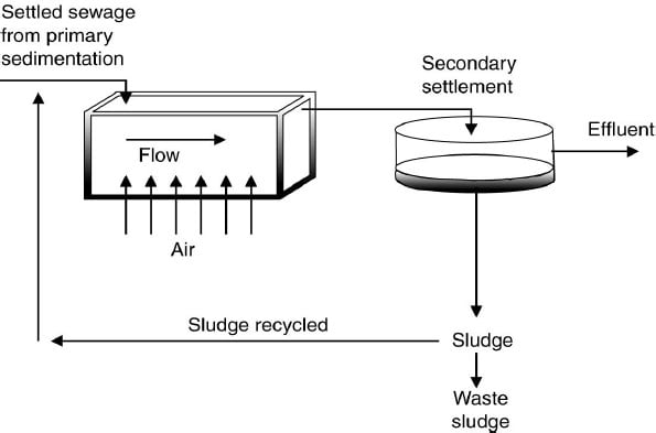 Activated Sludge Process