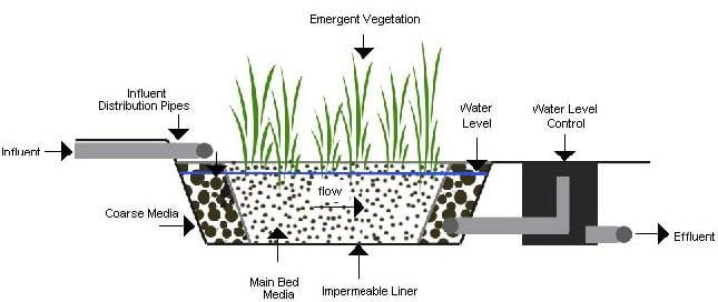 Overland flow process