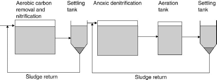 Denitrification