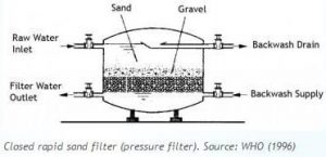 Water Treatment | Ultimate Guide - Construction How