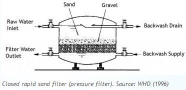 Rapid sand filters