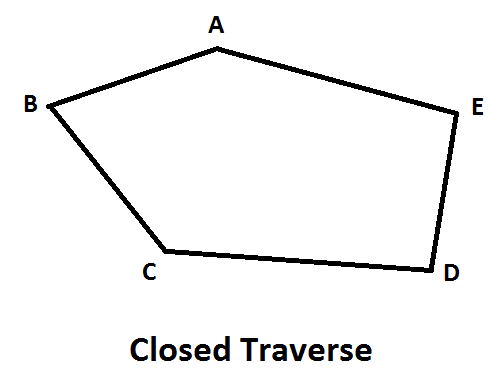 Closed traverse