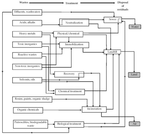 Treatment Technologies