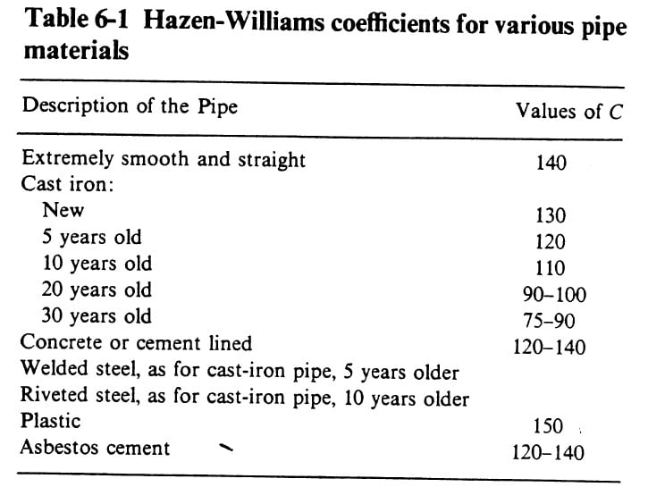 Flow in pipes (Hazen William’s Formula)