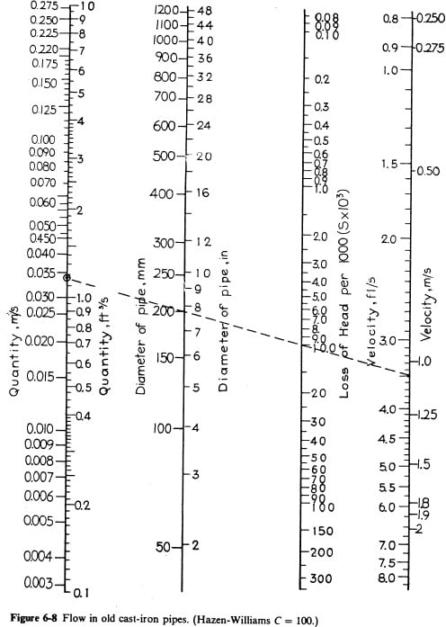 Nomogram