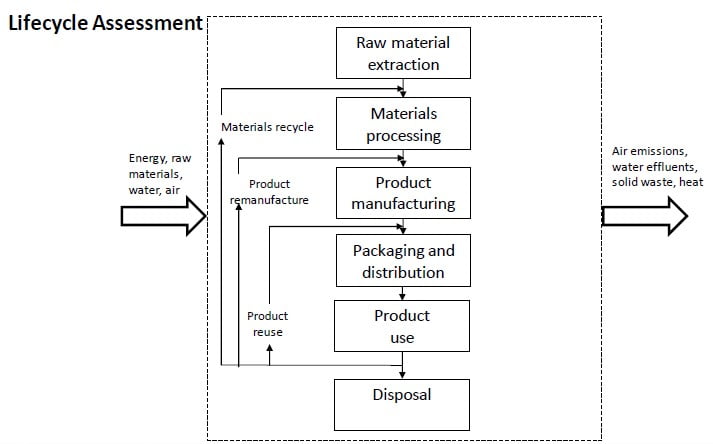 life cycle assesment of solid waste