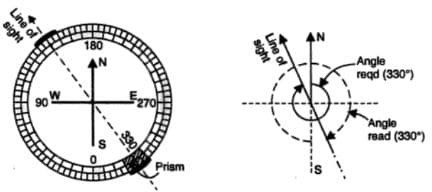 System of graduation in prismatic compass