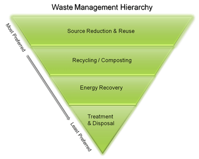 Integrated Solid Waste Management (ISWM)