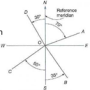 Angles, Azimuths, Bearings and Meridians in Engineering Survey ...