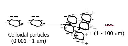 Coagulation process