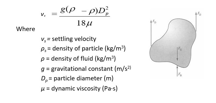 Settling phenomena in Sedimentation Tank