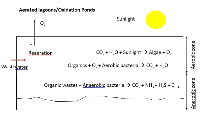 Aerated lagoons/Oxidation Ponds