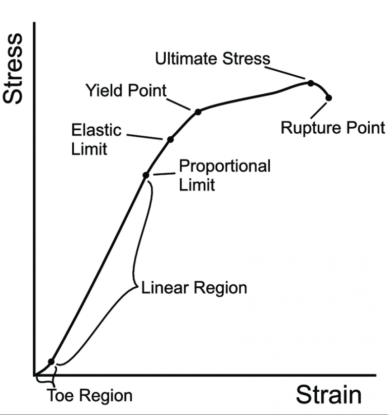 Stress Strain Elastic Limit and Hook's Law - Construction How