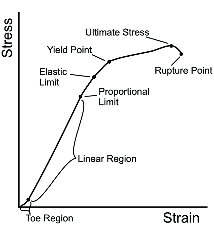 1 In a generalized stress-strain curve for biological tissues, there... | Download Scientific Diagram