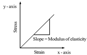 Modulus of Elasticity (E)