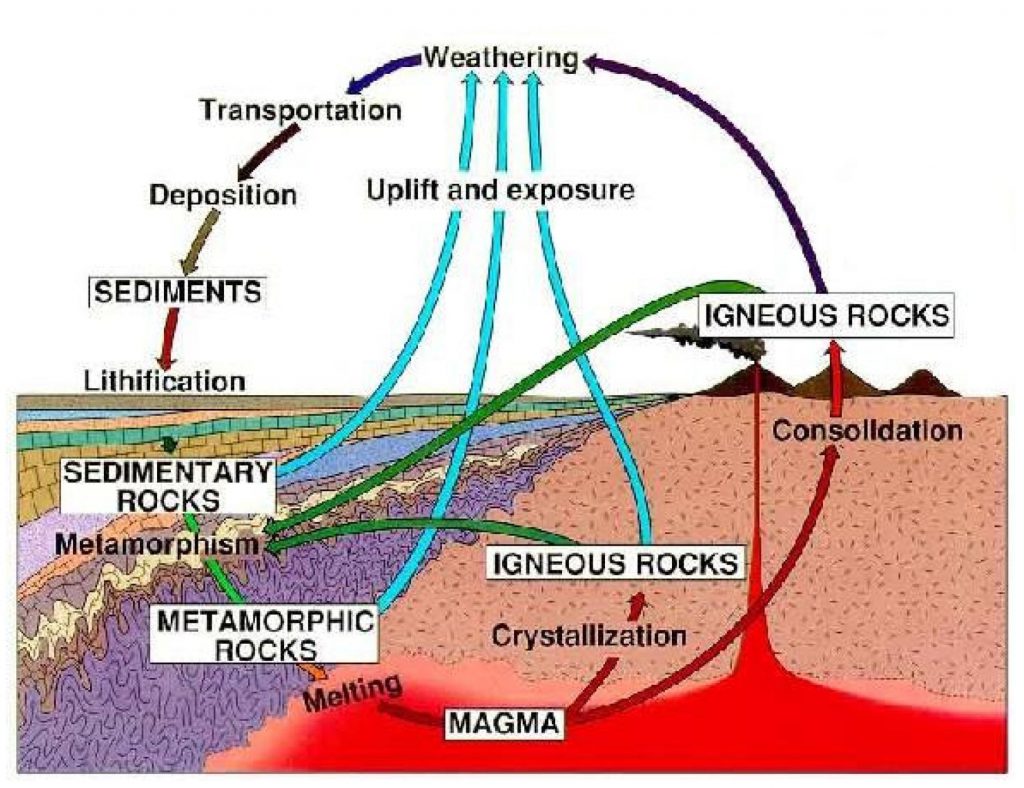 Rock cycle