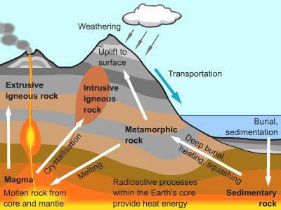 Rock cycle