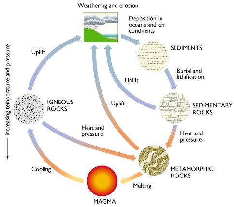 Rock cycle