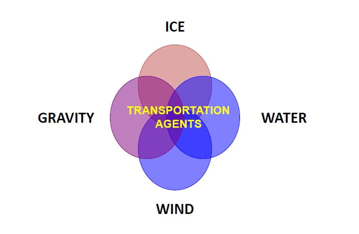 Transportation of weathering products