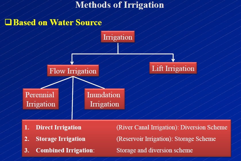 Different Methods of Irrigation