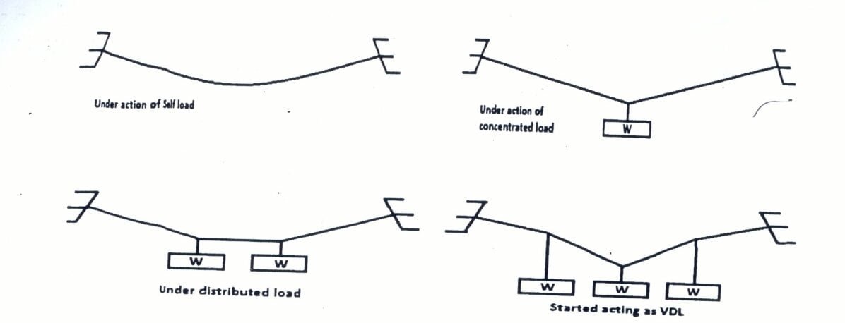 Behavior of flexible Cable: