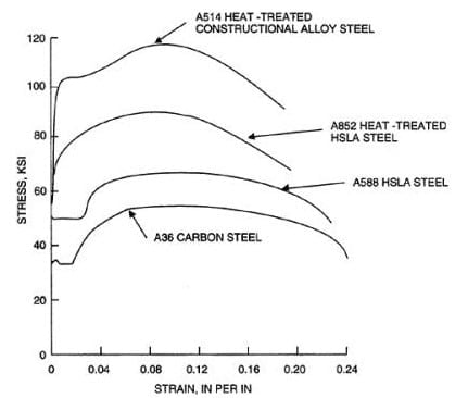Typical Stress Strain Curve Different Classes of Structural Steel