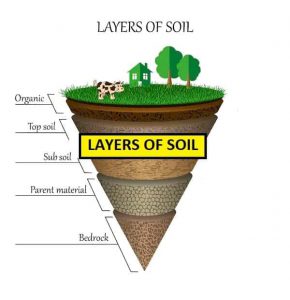 Types Of Soil Construction How