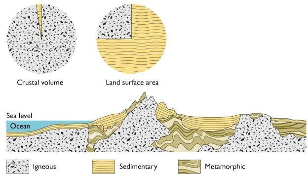 Different rock types found on Earth’s surface