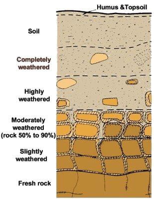 Soil Deposits