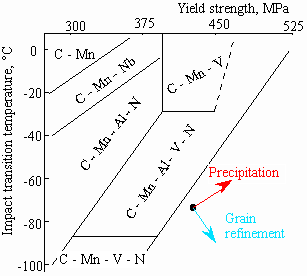 Effect of precipitates