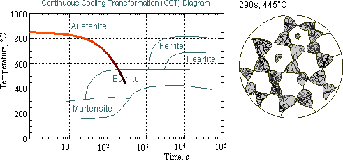 CCT diagram for a 0.4% C, 1.5% Mn, 0.5% Mo steel: