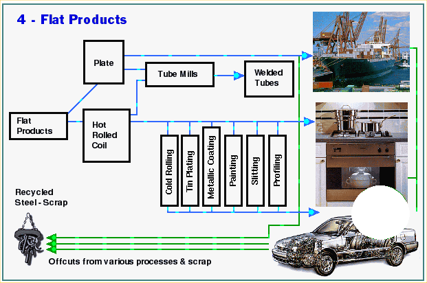 Manufacturing Process of Steel