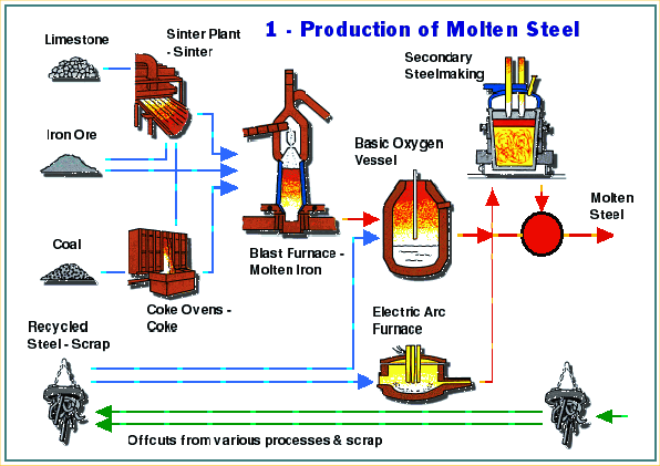 Steel manufacturing process