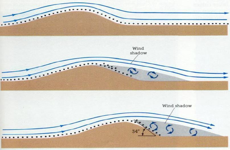 Wind Deposits