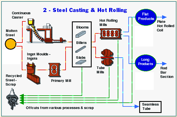 Steel manufacturing process