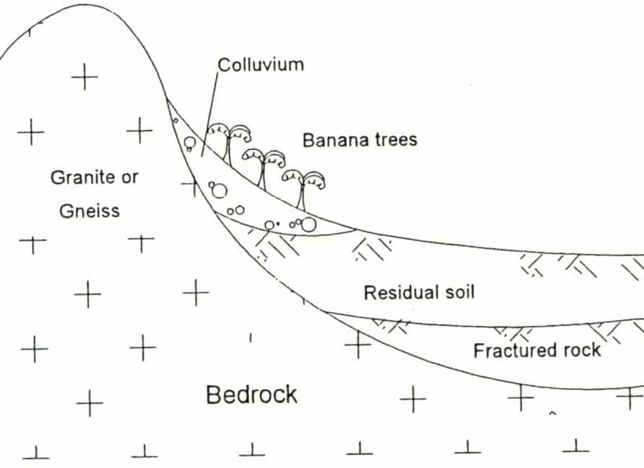 Colluvial soils