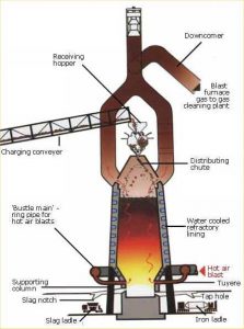 Manufacturing Process of Steel - Properties Fabrication Uses ...