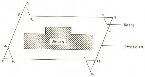 To conduct the chain survey closed traverse around a building and plot the existing building.