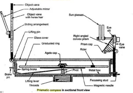 Parts of Prismatic Compass (Front View)