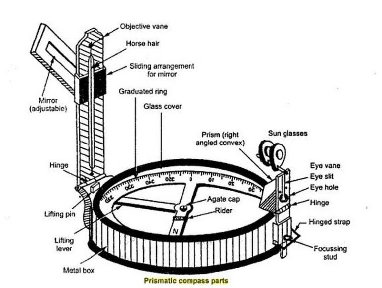 Prismatic compass Parts, Uses, Adjustments