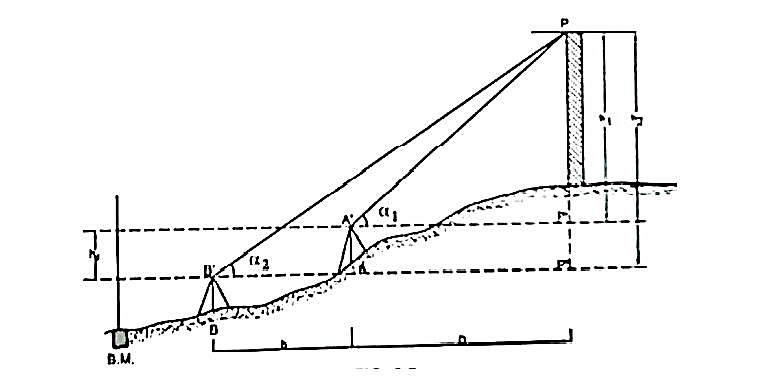 To determine the elevation of an inaccessible object (Tower)