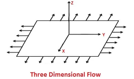 Three - Dimensional Flow