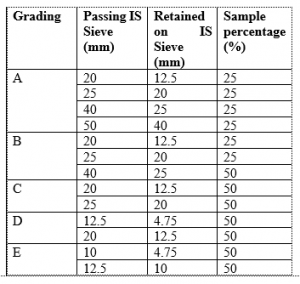 Deval Attrition Test For Aggregates | Construction How