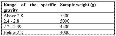 The sample is adopted under specified limits such as specific gravity: