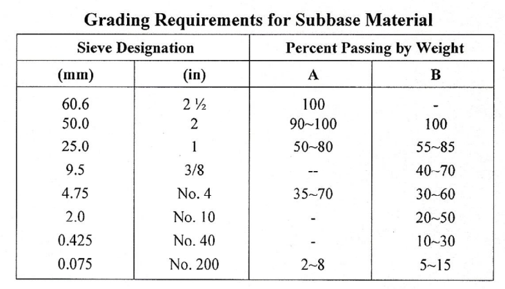 Grading requirement for subbase material