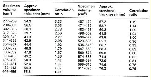 Stability Correction Factors