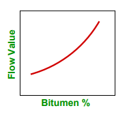 graph between the deformation (i.e., the Marshall flow value) as ordinate and the percentage bitumen content as abscissa