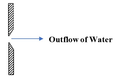 Classification of Orifices | Hydraulic Coefficients | Discharge ...