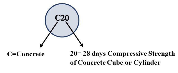 Some Concrete Grades as per ACI Code